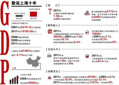 中国与世界gdp增速图_2018上海与香港的gdp(3)