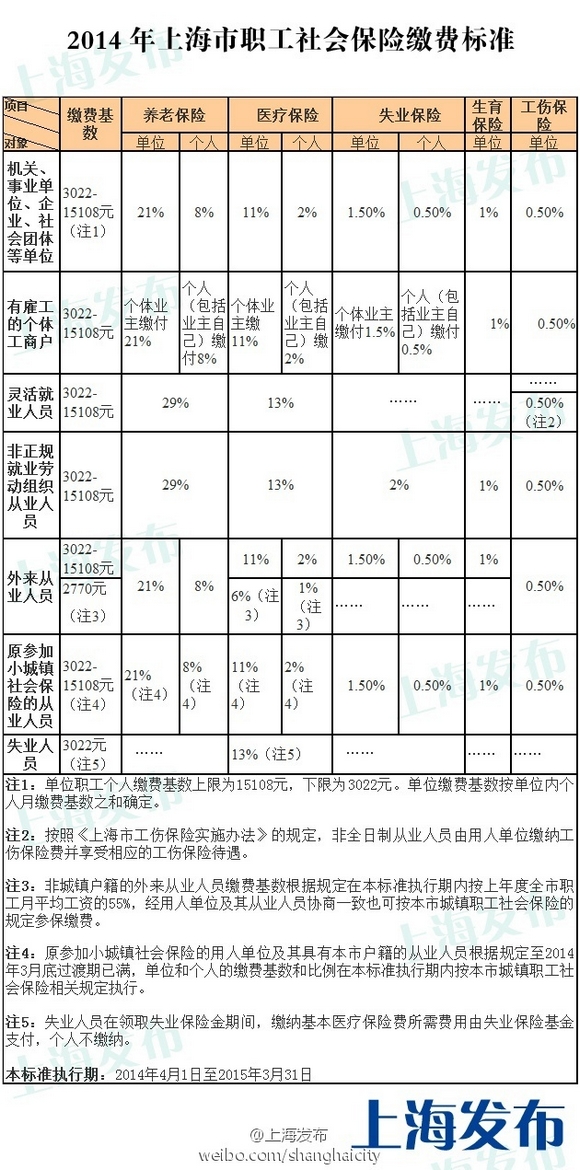 2014年上海市社保缴费标准公布:基数最低302