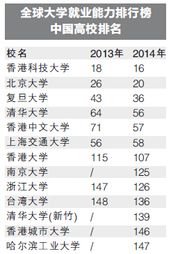 2014年全球大学就业排行榜出炉:复旦36 交大5