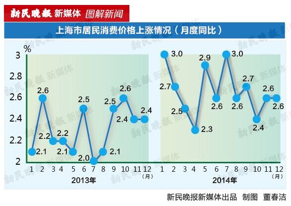 沪城市家庭人均可支配收入47710元 增长8.8%