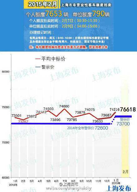 2月上海车牌最低成交价76500元 中标率7.4%