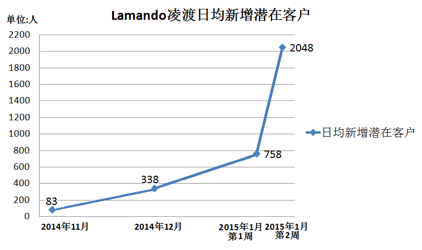日均新增潜客突破2000 Lamando凌渡市场前景可期