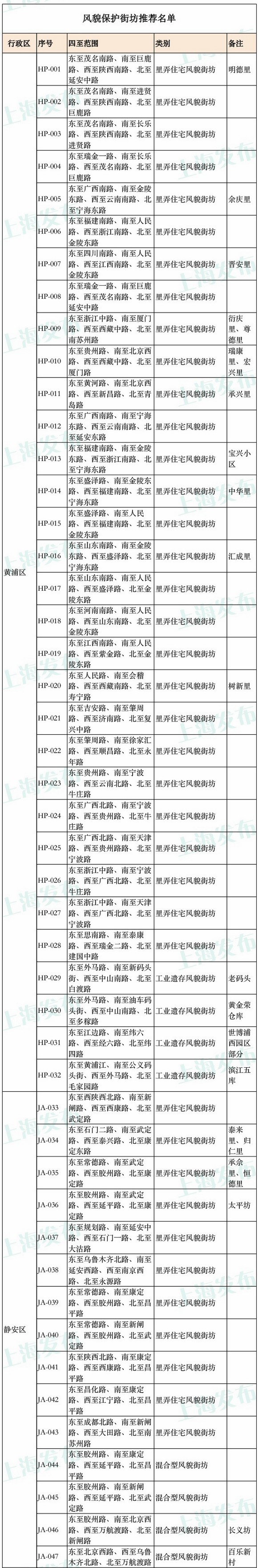 上海历史风貌保护区扩容 石库门有望成保护区