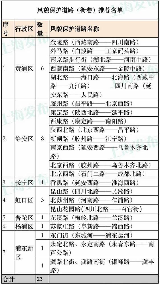 上海历史风貌保护区扩容 石库门有望成保护区