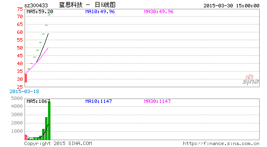 蓝思科技连续涨停 昔日<em>打工妹</em>周群飞<em>成新女首</em>