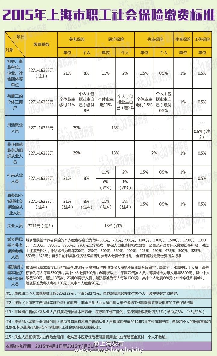 2015上海市社保缴费标准公布 基数最低为327