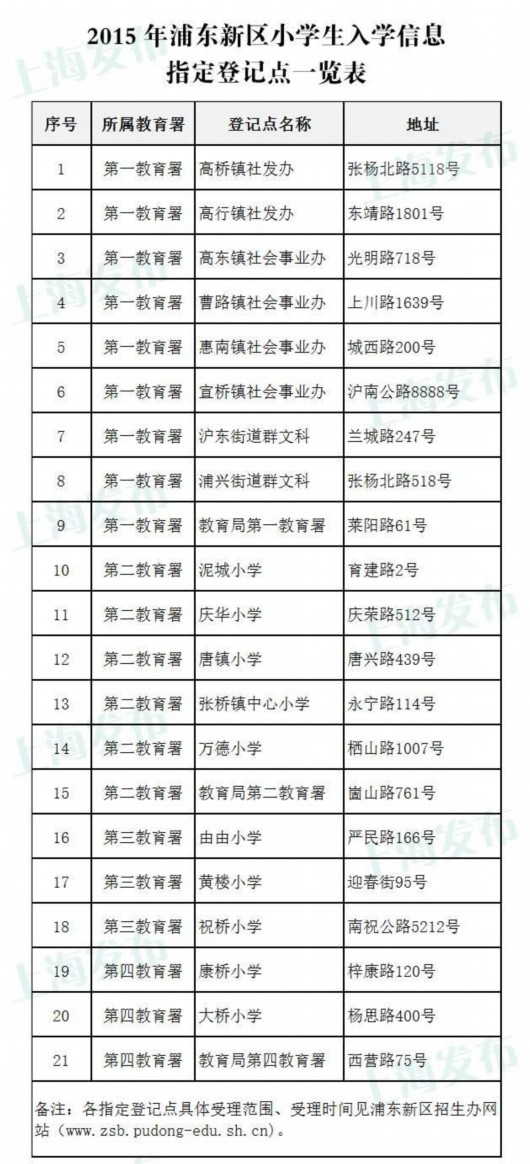 上海实有人口登记_上海市实有人口信息登记指南(3)