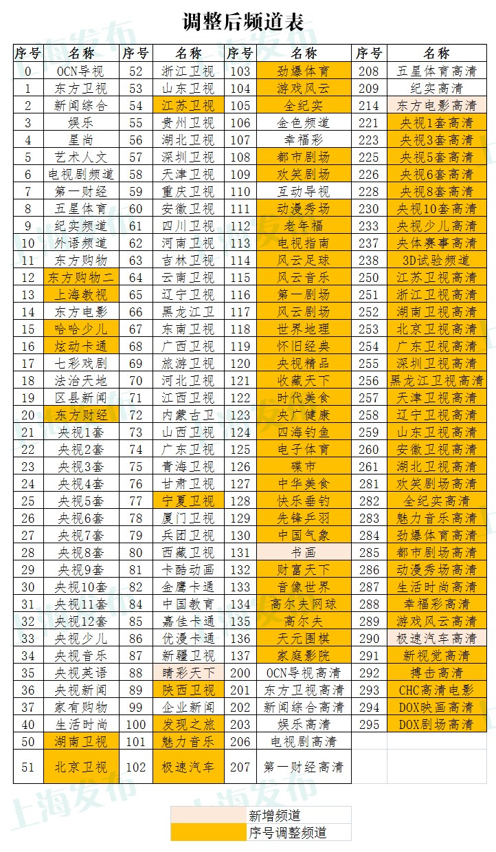 上海有线电视频道18日起调整 最新频道表一览