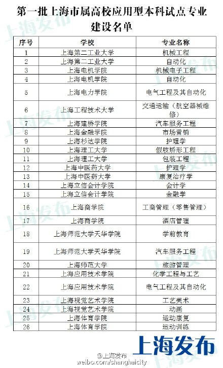 上海市属高校应用型本科首批试点26个专业 新