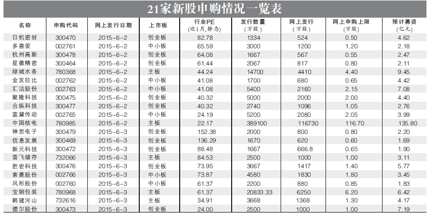 新股申购冻资或超7万亿 对回购利率影响较大