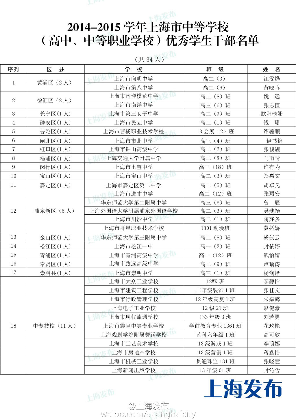 2014-2015学年上海中等学校三好学生等名单公