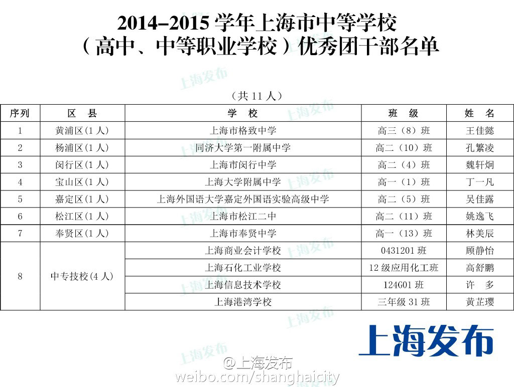 2014-2015学年上海中等学校三好学生等名单公
