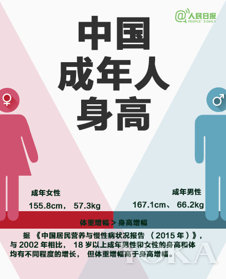 中国人平均身高和体重出炉 拉伸动作可增高塑