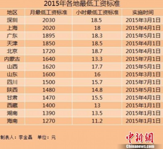 14地区上调2015年最低工资标准 上海深圳超2