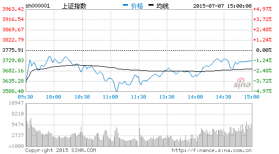 7日收跌1.26%重回3700 两市逾1600股跌停 新