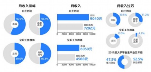 收入增长_自主创业收入增长