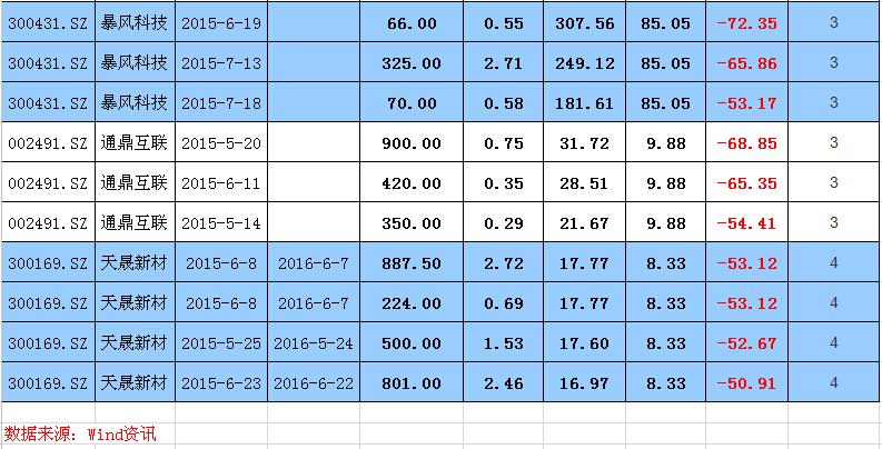 A股暴跌股权质押很受伤 155股或已触及平仓线