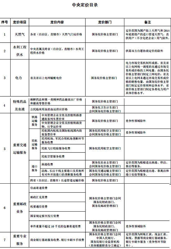 发改委发布《中央定价目录》 自2016年1月起