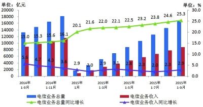 收入证明_上海电信收入(2)