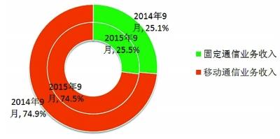 收入证明_上海电信收入(3)