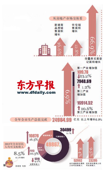 2015上海人均可支配收入49867元 工资性收入