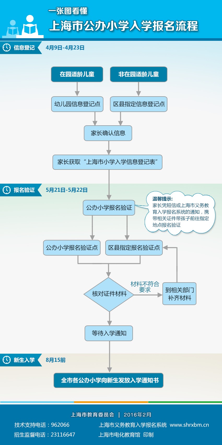 图解|公办、民办小学和初中入学报名流程