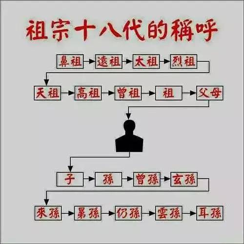 祖宗十八代都指谁?直系旁系姻亲亲属称谓大全