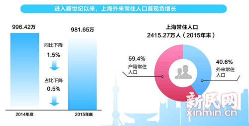 上海常住人口_上海常住人口证明