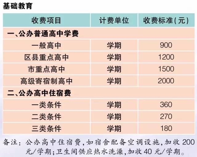 上海幼儿园、高中、大学等学费收费标准新鲜出