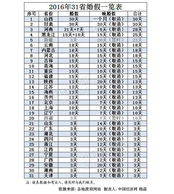 2016年31省份最新婚假出炉:上海婚假为10天