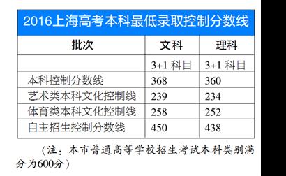 上海高考本科分数线:文科368 理科360