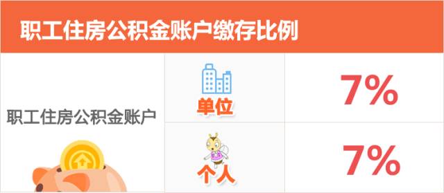 上海7月1日起调整公积金缴存基数、比例和月