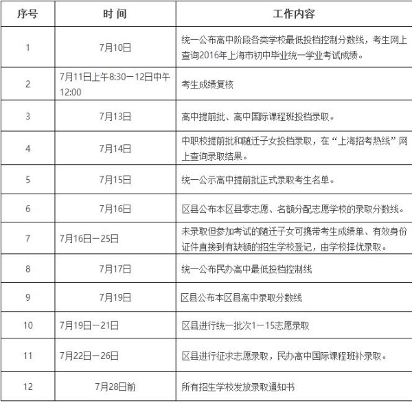 2016上海中考分数线公布 公办高中最低投档线