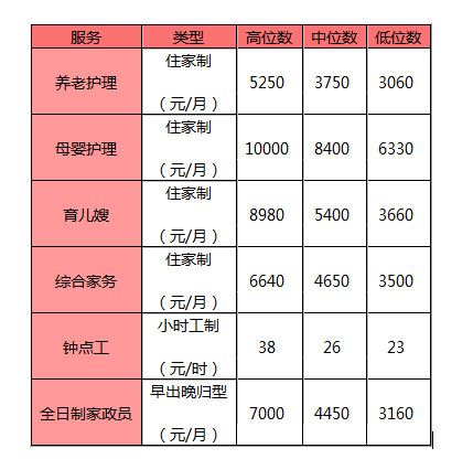 上海二季度家政服务指导价出炉 价格略有下降