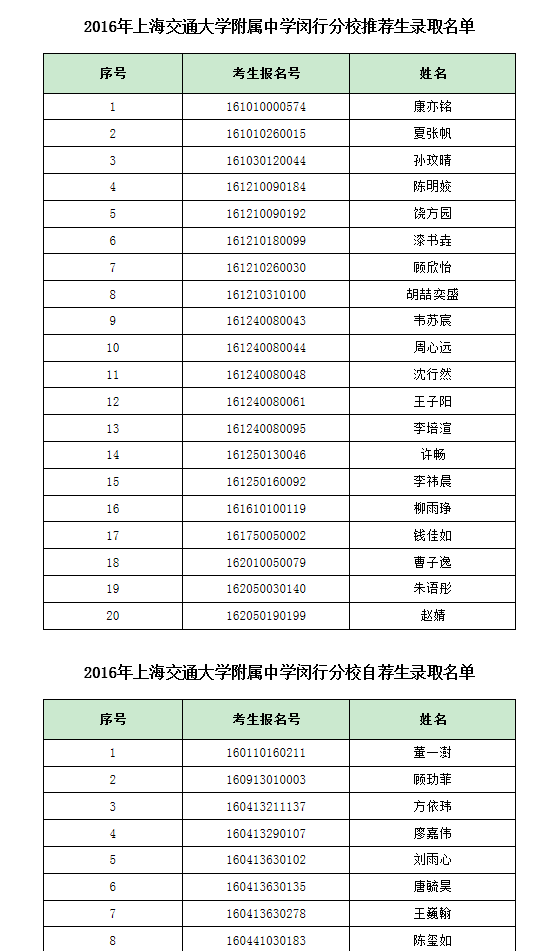 上海66所高中2016提前招生录取名单公布