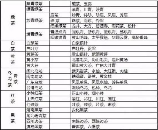 目前茶叶分类尚未有统一的方法,按照不同的标准有不同的分类方法.