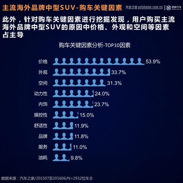 汽车之家2016车主评价报告:中型SUV