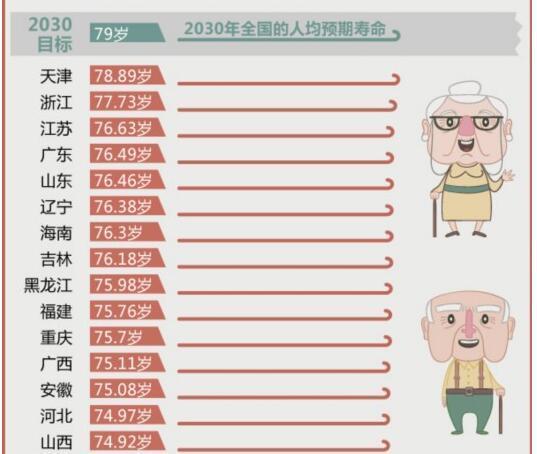 寿命最长的皇帝_东西部人均预期寿命