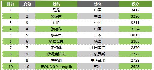 国际乒联最新世界排名怎么排的 135803144_14781559314641n.jpg