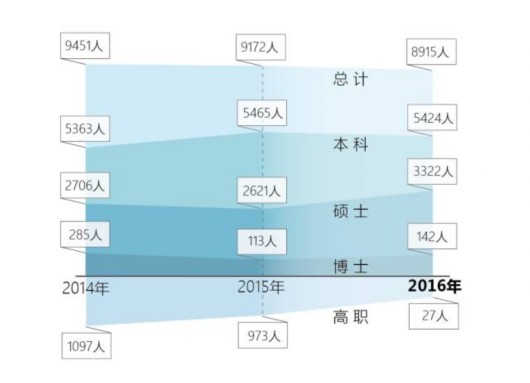 收入证明_上海大学生平均收入(3)
