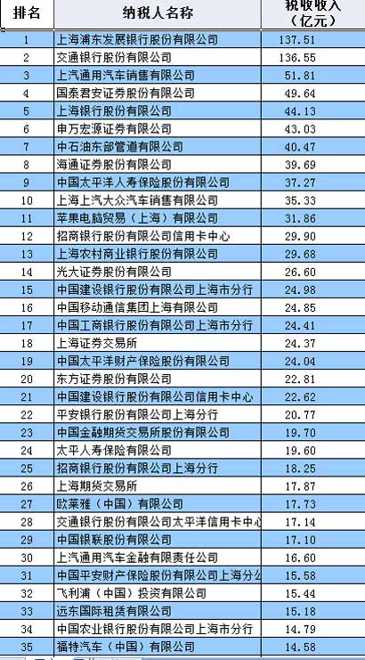 2016沪纳税百强名单公布 上海烟草蝉联工业税
