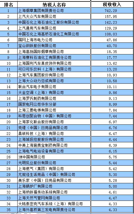 2016沪纳税百强名单公布 上海烟草蝉联工业税