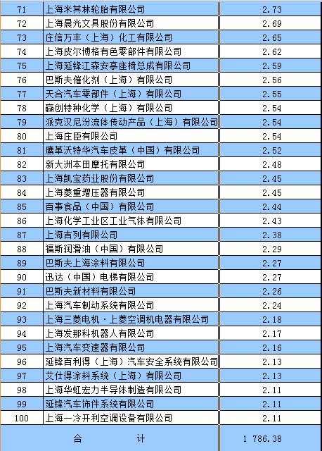 6沪纳税百强名单公布 上海烟草蝉联工业税收王