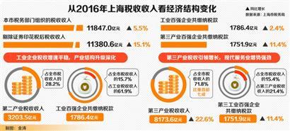 税收增长与gdp增长_2016年中国税收收入增长4.8%