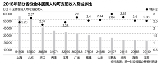 各省人均收入比拼:6省份破3万大关 京沪超5万