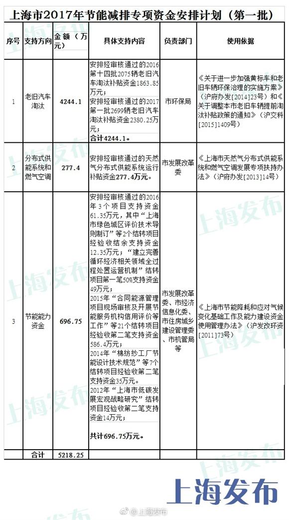 上海2017年第一批节能减排专项资金安排计划