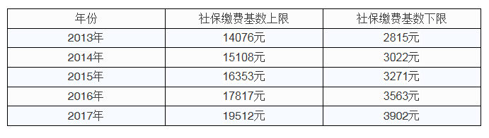 广州社保补缴 保险资讯 2020 6 15   2019年6月26日沃保网小编从河南