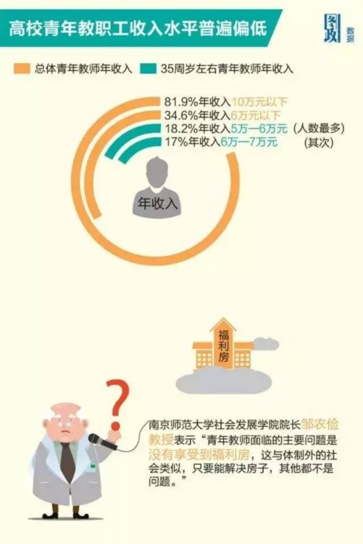 收入证明_上海高校教师 收入