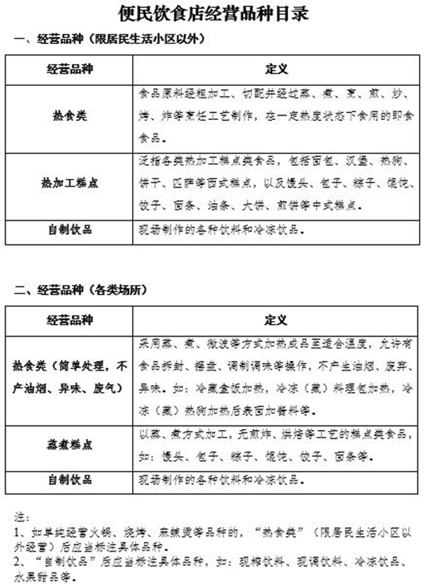 上海小餐饮临时备案监管办法7月起实施 已有1