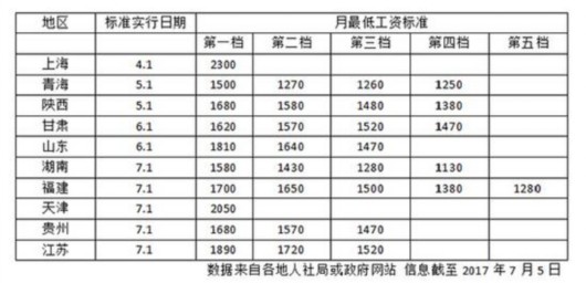 10省份提高最低工资标准上海每月2300元全国最高